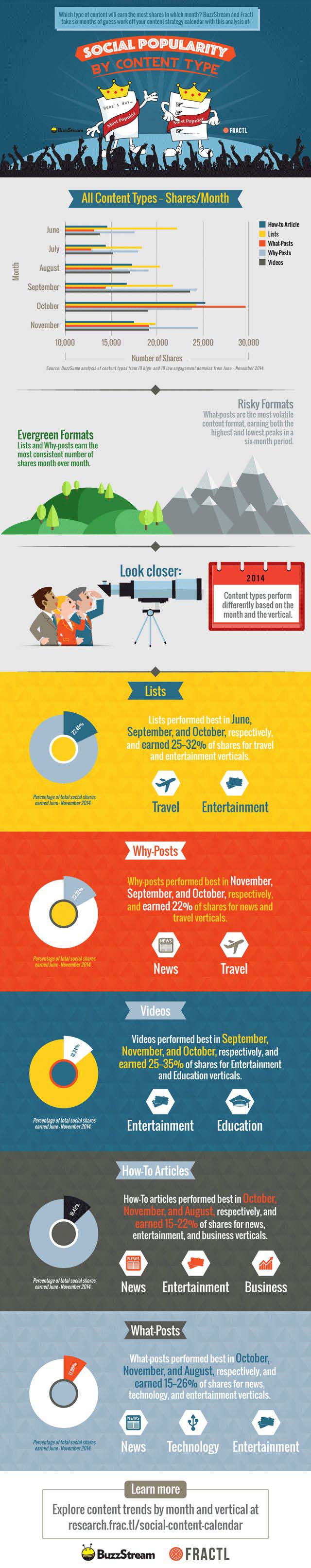 5 proven social media content types to share with your followers
