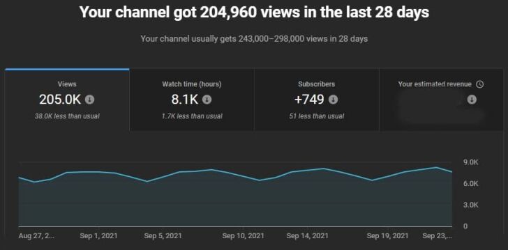 DCP YouTube stats