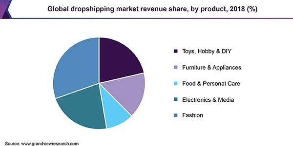 Dropshipping Business Stats