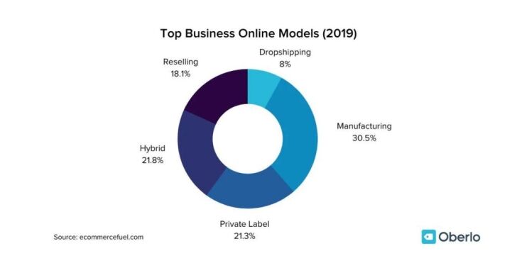 Profitable Business Models