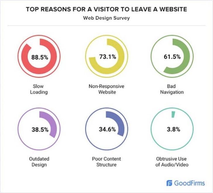 Top reasons for visitors to leave a website