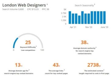 semscoop keyword difficulty London web designers