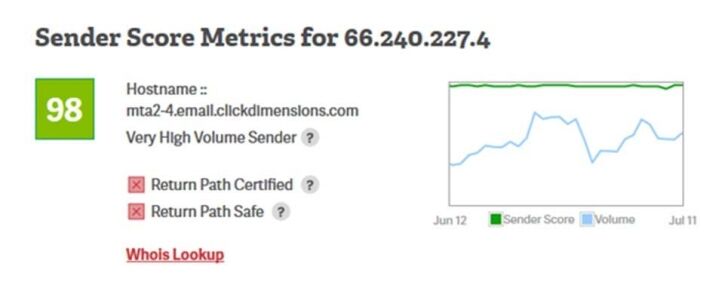SenderScore Metrics