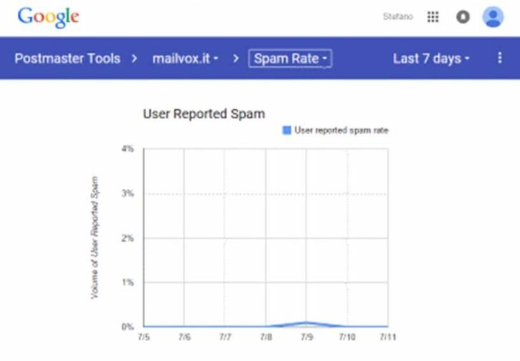 User Spam Report